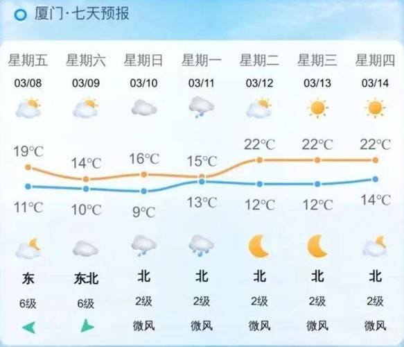 关于“厦门天气预报一周”你可能想知道-第7张图片 关于“厦门天气预报一周”你可能想知道-第7张图片