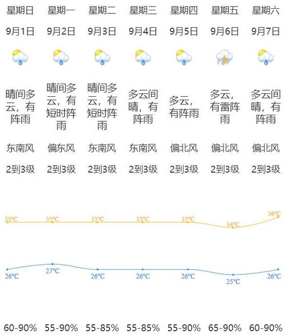 新会天气,新会天气预报查询一周15天-第9张图片 新会天气,新会天气预报查询一周15天-第9张图片