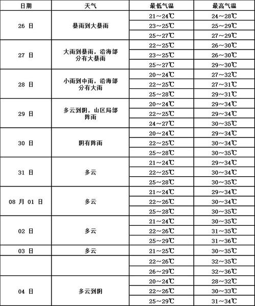 泉州天气预报,泉州天气预报一周7天-第5张图片 泉州天气预报,泉州天气预报一周7天-第5张图片