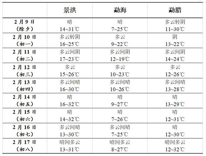 关于“西双版纳天气预报”你可能想知道-第2张图片 关于“西双版纳天气预报”你可能想知道-第2张图片