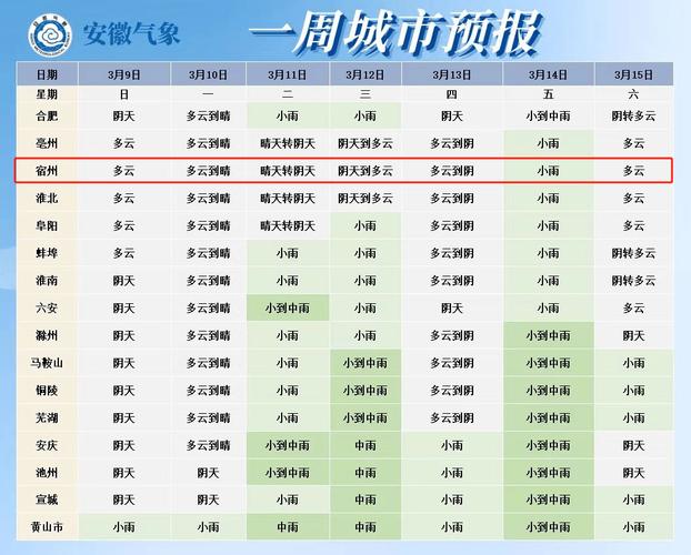 宿州天气预报一周,宿州天气预报一周7天-第3张图片 宿州天气预报一周,宿州天气预报一周7天-第3张图片