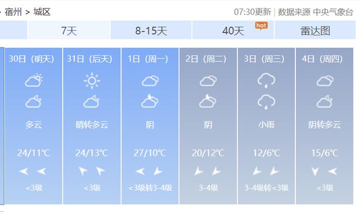 宿州天气预报一周,宿州天气预报一周7天-第4张图片 宿州天气预报一周,宿州天气预报一周7天-第4张图片