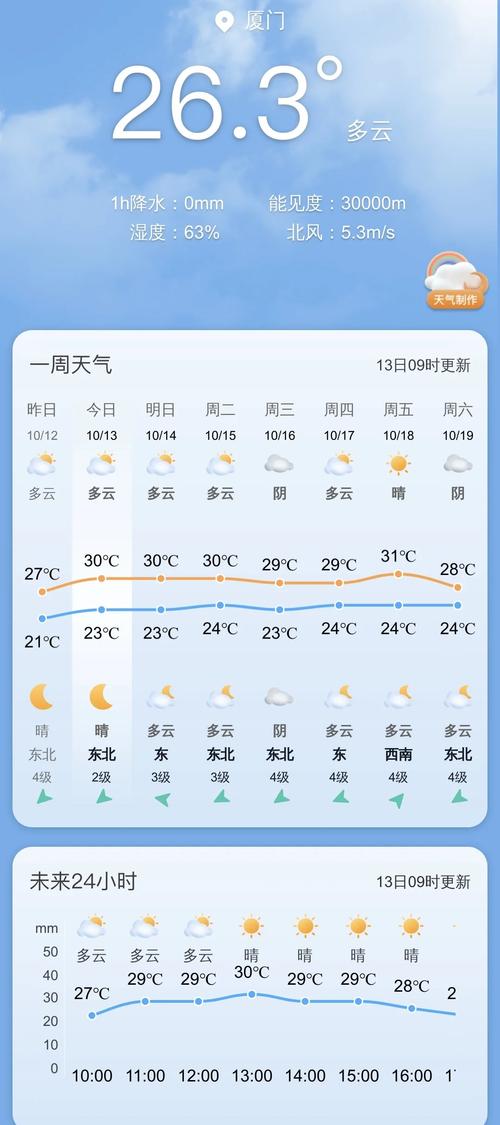 厦门天气预报查询一周,厦门天气预报查询一周15天-第5张图片 厦门天气预报查询一周,厦门天气预报查询一周15天-第5张图片