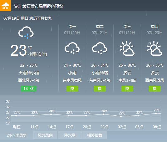 关于“黄石天气”你可能想知道-第4张图片