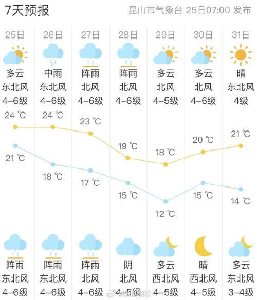 昆山天气预报，昆山天气预报15天查询结果