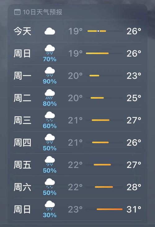 丰城市天气/丰城市天气预报30天查询结果表-第7张图片 丰城市天气/丰城市天气预报30天查询结果表-第7张图片