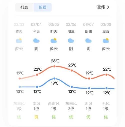 福建天气预报一周/福建天气预报一周天气-第5张图片
