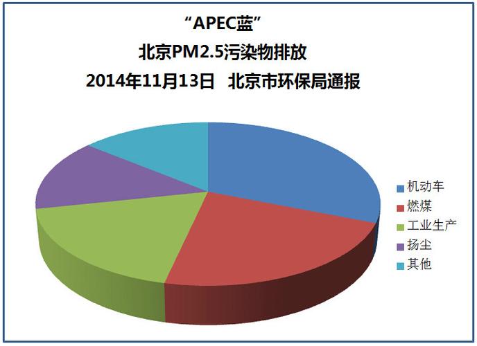 【北京apec限行/北京举办apec】-第4张图片