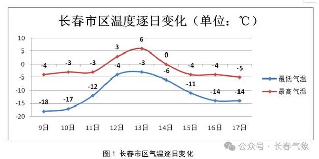 【长春市天气预报/长春市天气预报七天查询】-第4张图片
