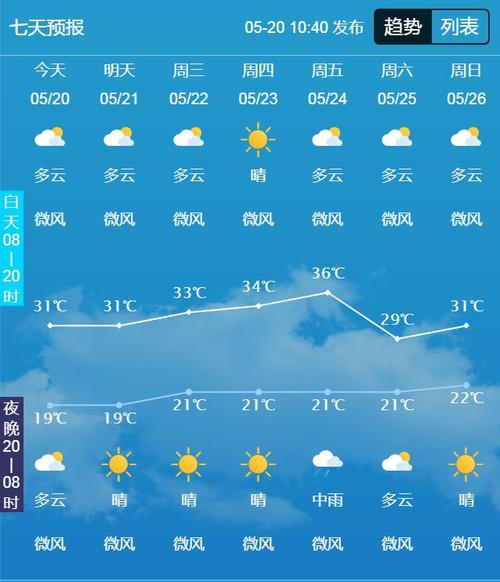 关于“潜江天气预报”你可能想知道-第8张图片