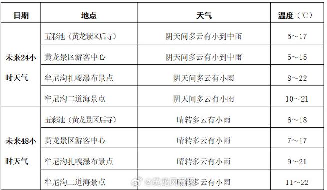 黄龙天气-黄龙天气查询7天预报最新-第2张图片 黄龙天气-黄龙天气查询7天预报最新-第2张图片