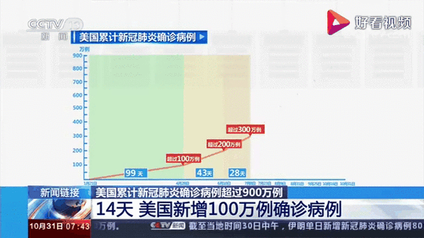 关于“美国今日疫情”你可能想知道-第2张图片 关于“美国今日疫情”你可能想知道-第2张图片