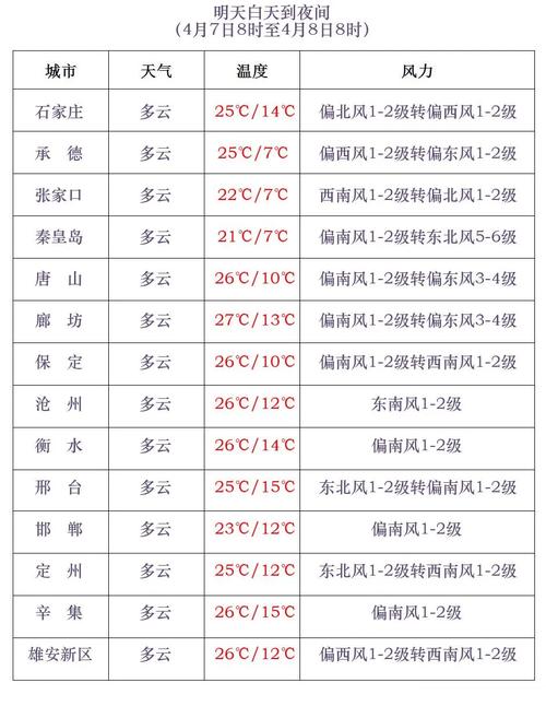 关于“承德天气预报一周”你可能想知道-第5张图片