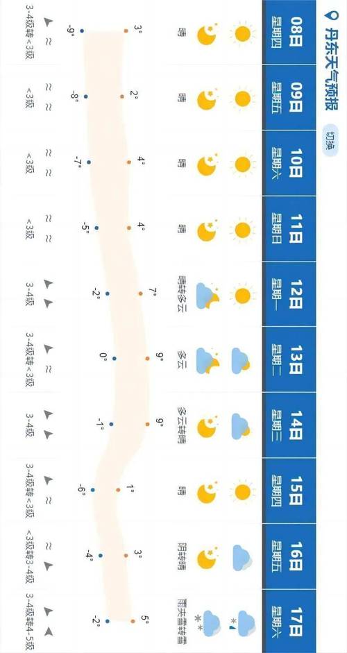 【丹东天气预报/丹东天气预报七天查询】-第5张图片 【丹东天气预报/丹东天气预报七天查询】-第5张图片