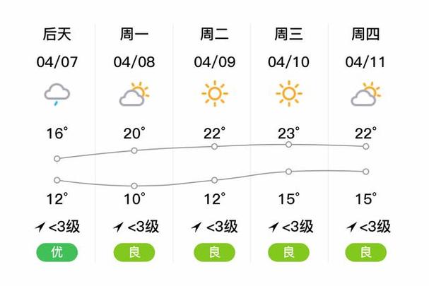 上海市嘉定区天气，上海市嘉定区天气预报30天-第3张图片