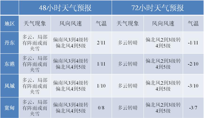 丹东一周天气/丹东一周天气预报10天