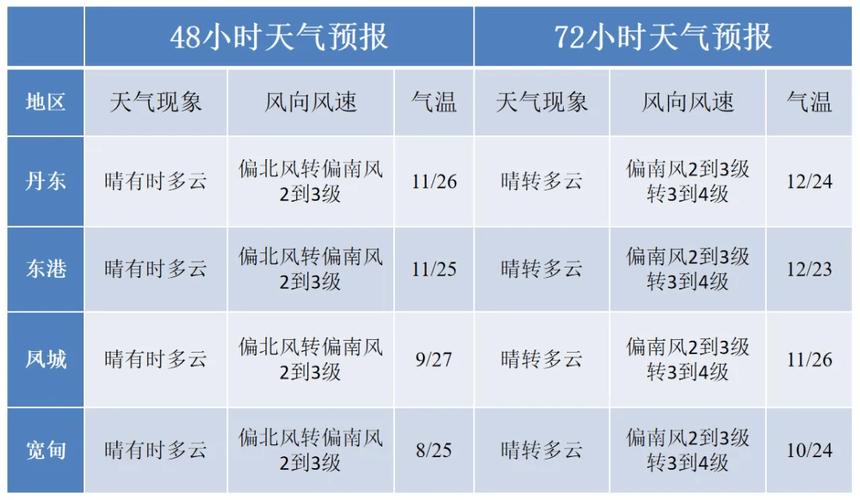 丹东一周天气/丹东一周天气预报10天-第6张图片 丹东一周天气/丹东一周天气预报10天-第6张图片