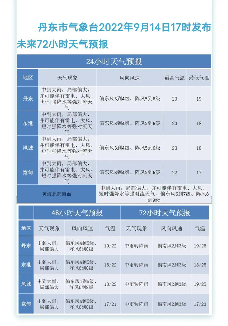 丹东一周天气/丹东一周天气预报10天-第7张图片 丹东一周天气/丹东一周天气预报10天-第7张图片
