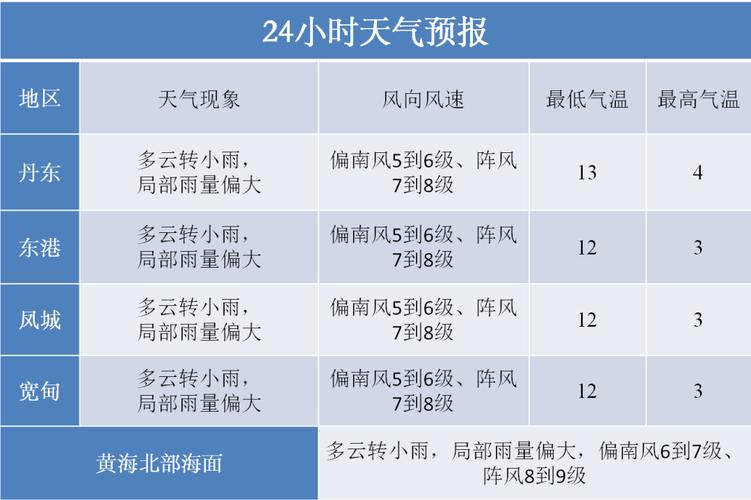 丹东一周天气/丹东一周天气预报10天-第10张图片 丹东一周天气/丹东一周天气预报10天-第10张图片