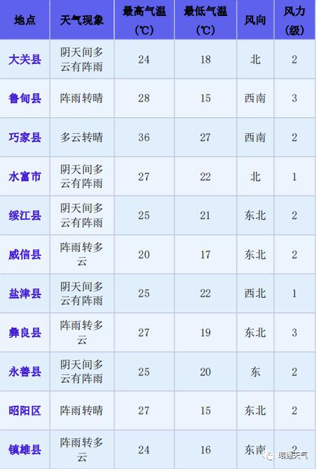 昭通天气预报-昭通天气预报15天-第2张图片