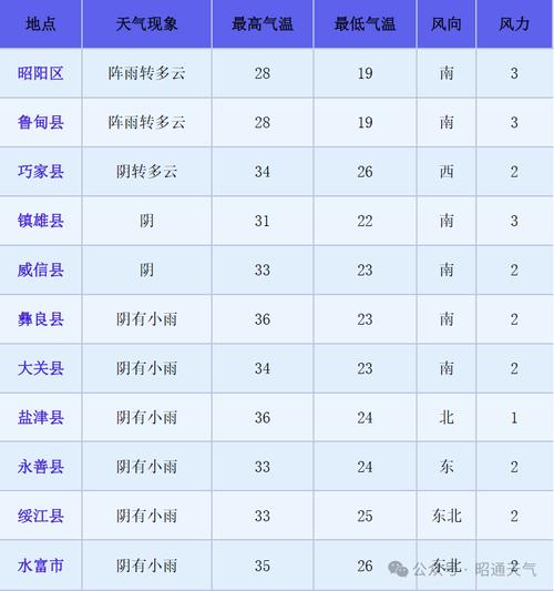 昭通天气预报-昭通天气预报15天-第3张图片