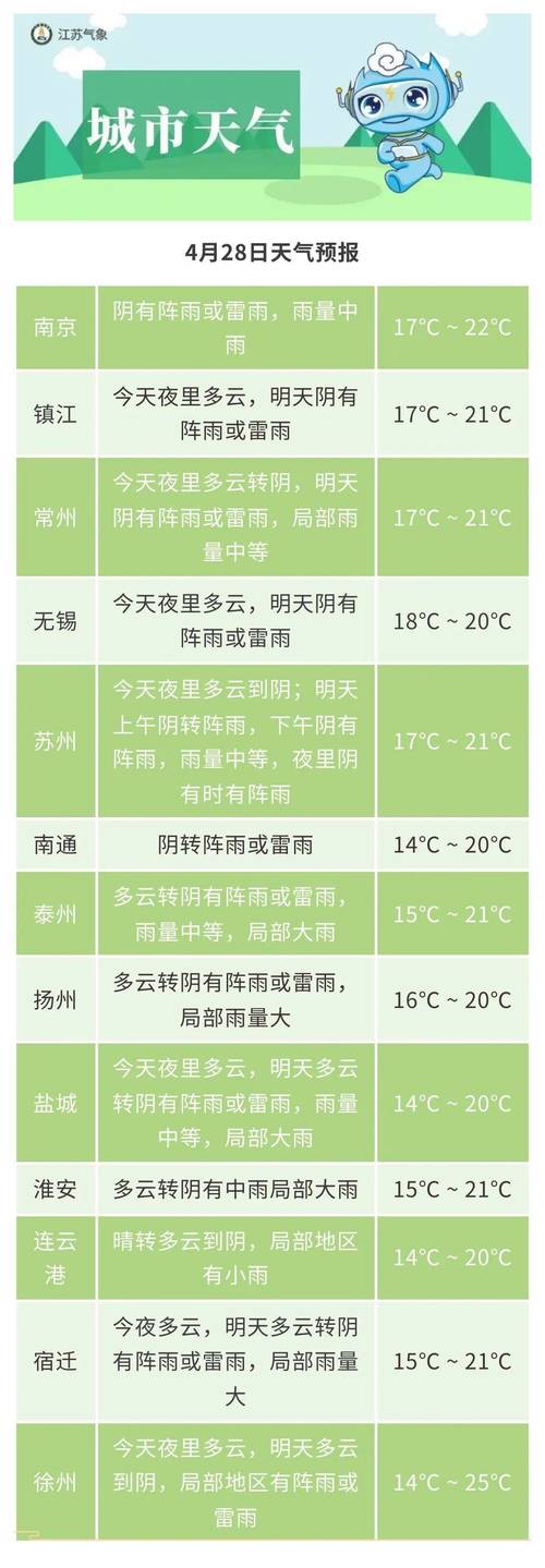 盐城天气预报查询一周,盐城天气预报最新-第4张图片 盐城天气预报查询一周,盐城天气预报最新-第4张图片