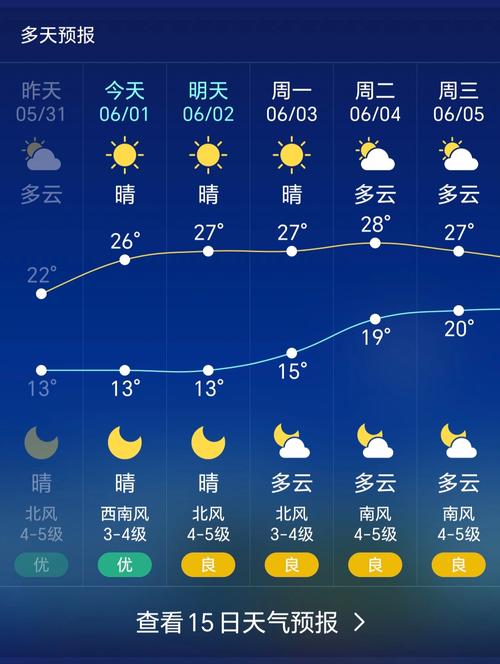关于“海淀天气预报一周”你可能想知道-第3张图片