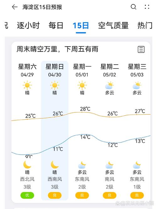 关于“海淀天气预报一周”你可能想知道-第8张图片