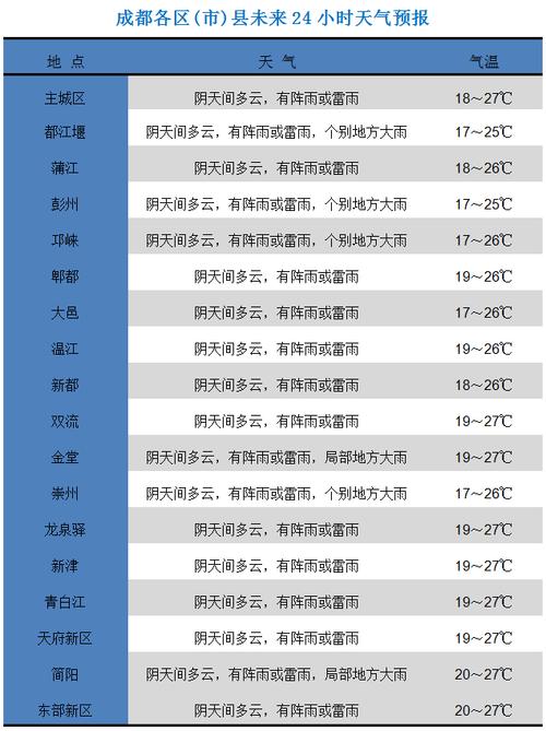 成都天气预报15天,成都天气预报15天当地24小时查询-第5张图片 成都天气预报15天,成都天气预报15天当地24小时查询-第5张图片