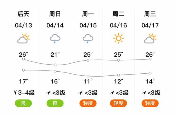 山东聊城天气-山东聊城天气预报15天查询结果是什么-第8张图片 山东聊城天气-山东聊城天气预报15天查询结果是什么-第8张图片