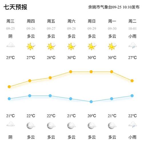 余姚天气-余姚天气40天