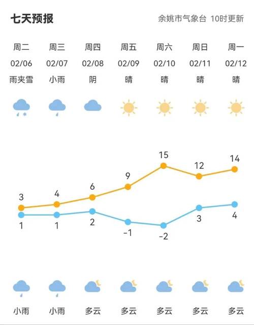 余姚天气-余姚天气40天-第7张图片 余姚天气-余姚天气40天-第7张图片
