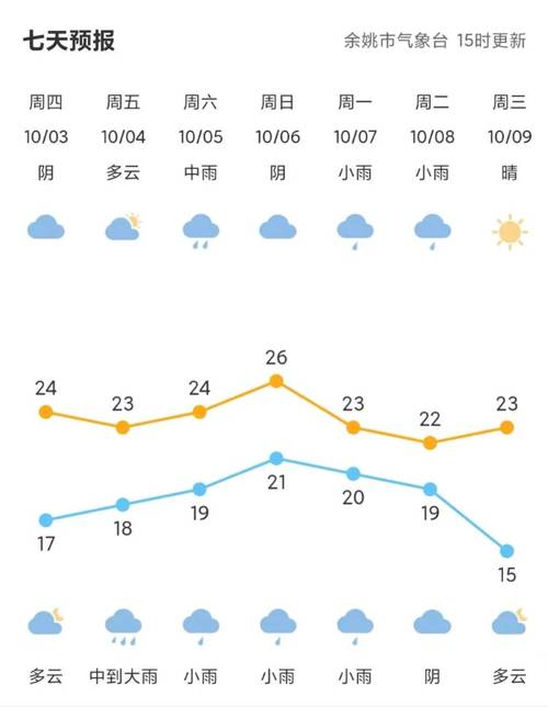余姚天气-余姚天气40天-第8张图片 余姚天气-余姚天气40天-第8张图片