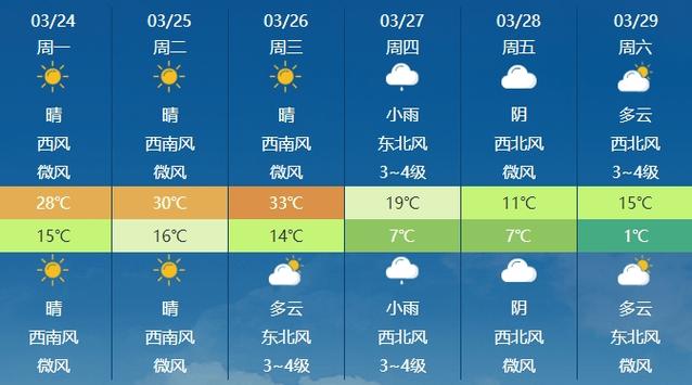 关于“漯河天气预报一周”你可能想知道-第4张图片