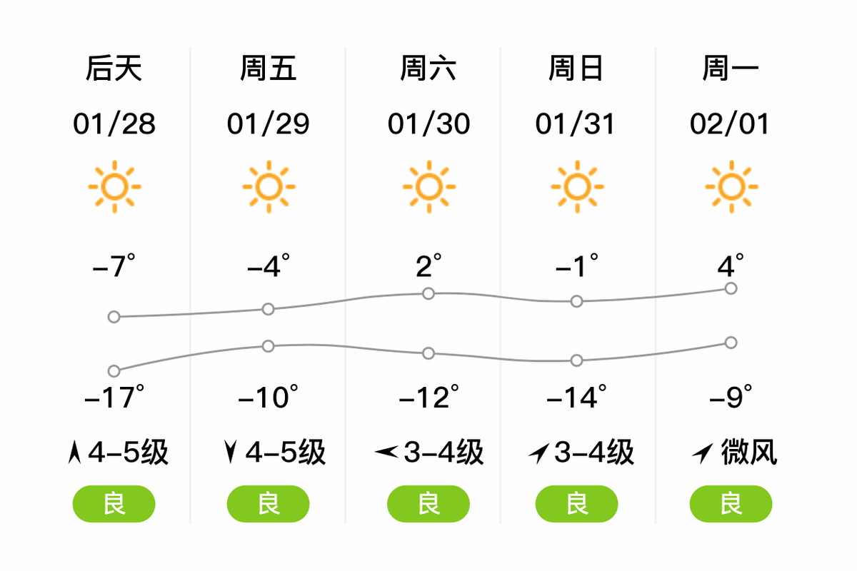 葫芦岛天气预报一周，葫芦岛 天气-第5张图片