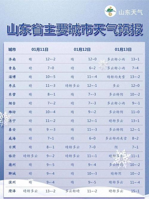山东淄博天气,山东淄博天气预报一个月30天-第4张图片 山东淄博天气,山东淄博天气预报一个月30天-第4张图片