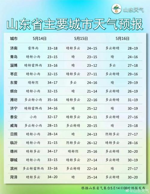 潍坊天气预报一周/4月潍坊天气-第3张图片 潍坊天气预报一周/4月潍坊天气-第3张图片