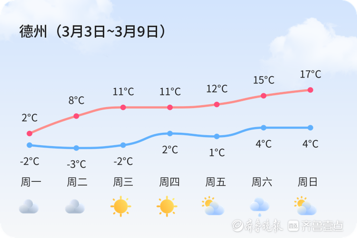 关于“德州一周天气”你可能想知道-第3张图片 关于“德州一周天气”你可能想知道-第3张图片