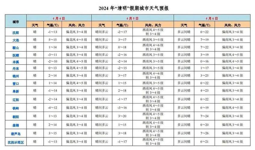 鞍山天气预报一周,鞍山,天气预报-第5张图片 鞍山天气预报一周,鞍山,天气预报-第5张图片