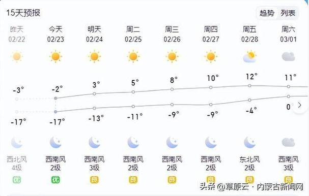 呼和浩特天气预报一周，呼和浩特,天气