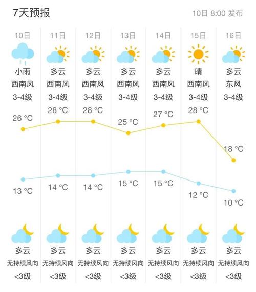 蒙自天气预报/蒙自天气预报7天查询-第6张图片