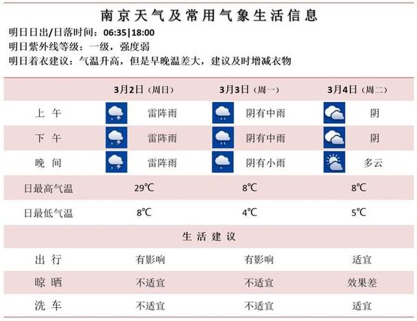 南京天气/南京天气未来三天-第9张图片 南京天气/南京天气未来三天-第9张图片
