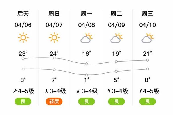 关于“辽阳天气预报一周”你可能想知道-第4张图片 关于“辽阳天气预报一周”你可能想知道-第4张图片
