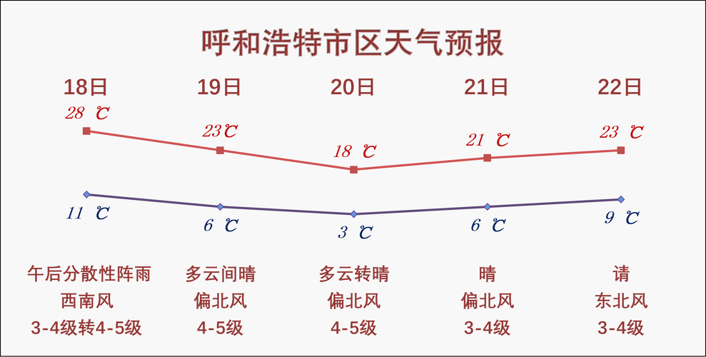内蒙古呼和浩特天气-内蒙古呼和浩特天气预报最新今天-第3张图片 内蒙古呼和浩特天气-内蒙古呼和浩特天气预报最新今天-第3张图片