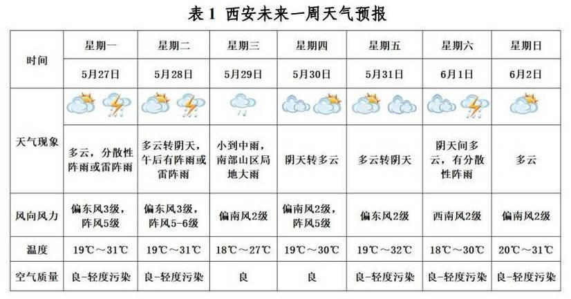 西安天气预报15天天气，西安天气预报15天天气穿衣指数二〖Fourteen〗、小时-第2张图片
