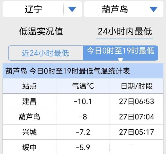 【葫芦岛天气/葫芦岛天气预报最新7天】-第2张图片