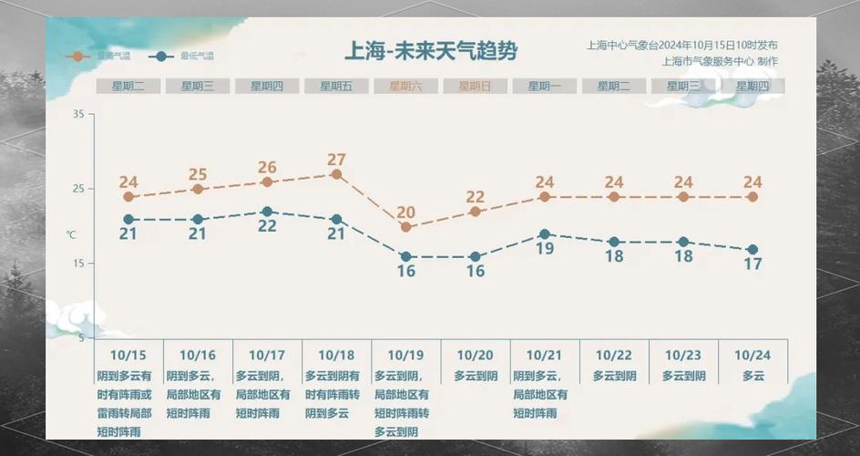 【上海十天天气预报/上海十天天气预报查询一周】-第2张图片 【上海十天天气预报/上海十天天气预报查询一周】-第2张图片