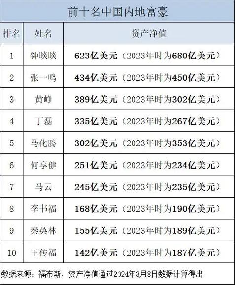 【安徽疫情首富/2020年安徽首富】-第2张图片 【安徽疫情首富/2020年安徽首富】-第2张图片
