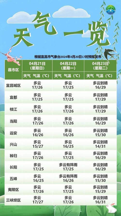 宜昌天气预报-宜昌天气预报30天准确 一个月-第4张图片