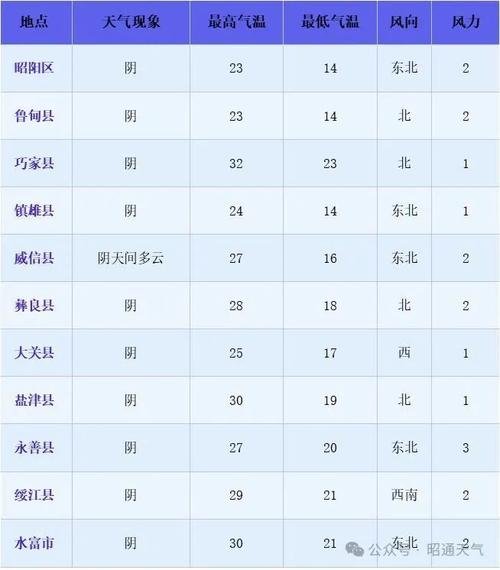 【昭通天气/昭通天气预报15天查询结果】-第5张图片 【昭通天气/昭通天气预报15天查询结果】-第5张图片